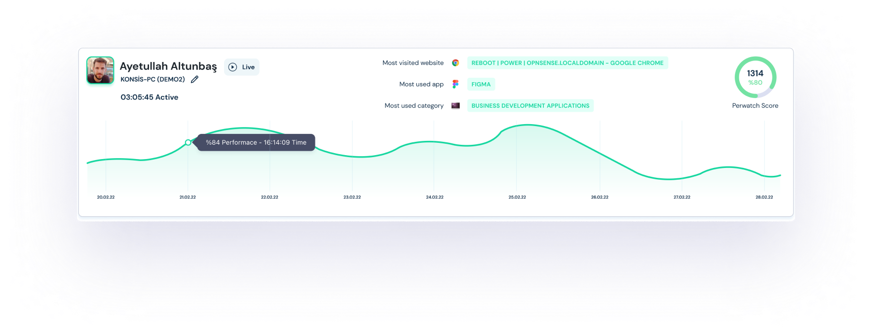 Employee Performance Report Map Software PERWATCH